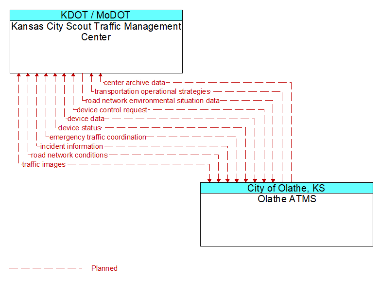 Kansas City Scout Traffic Management Center to Olathe ATMS Interface Diagram