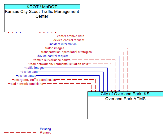 Kansas City Scout Traffic Management Center to Overland Park ATMS Interface Diagram
