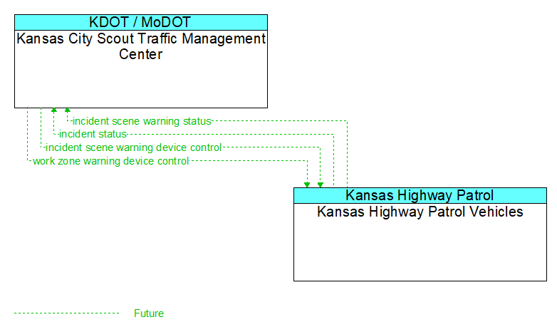 Kansas City Scout Traffic Management Center to Kansas Highway Patrol Vehicles Interface Diagram