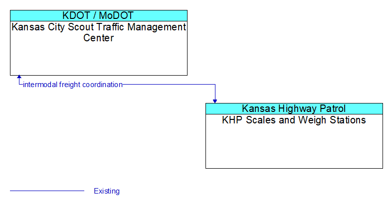 Kansas City Scout Traffic Management Center to KHP Scales and Weigh Stations Interface Diagram
