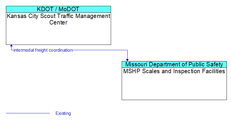 Kansas City Scout Traffic Management Center to MSHP Scales and Inspection Facilities Interface Diagram