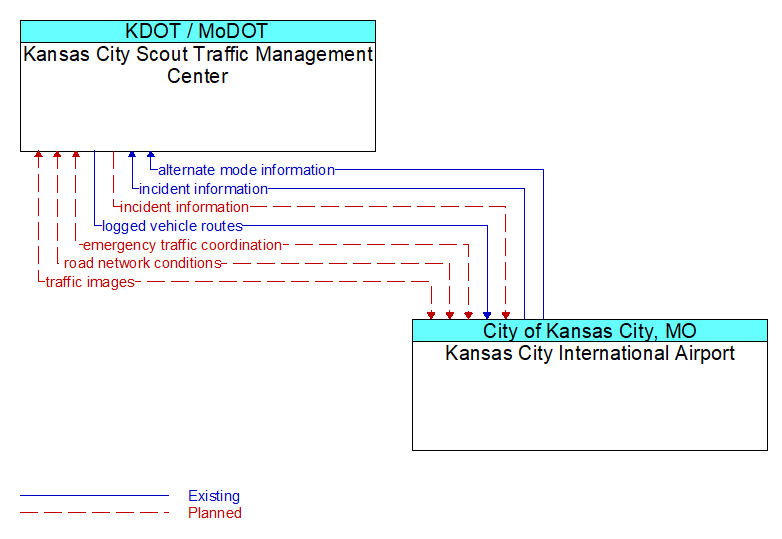 Kansas City Scout Traffic Management Center to Kansas City International Airport Interface Diagram