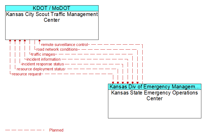 Kansas City Scout Traffic Management Center to Kansas State Emergency Operations Center Interface Diagram