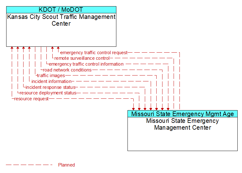 Kansas City Scout Traffic Management Center to Missouri State Emergency Management Center Interface Diagram