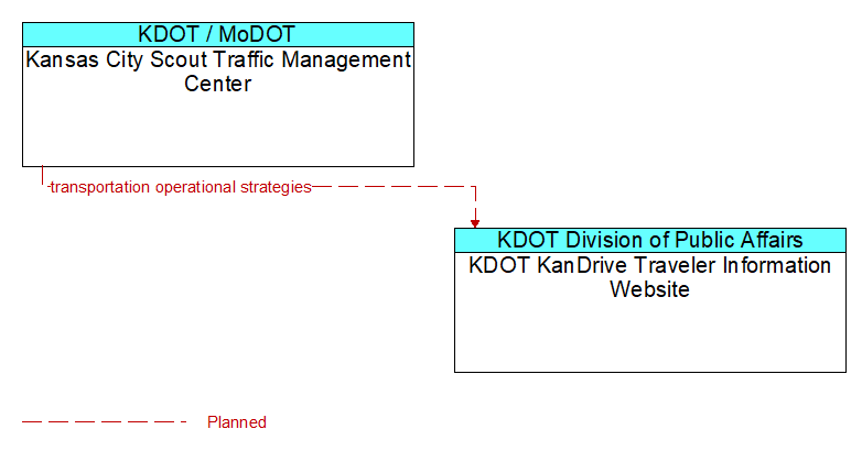 Kansas City Scout Traffic Management Center to KDOT KanDrive Traveler Information Website Interface Diagram