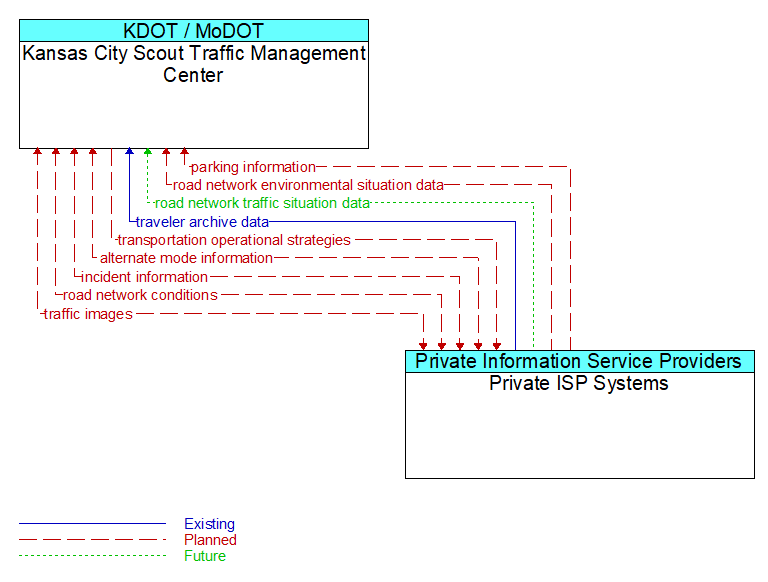 Kansas City Scout Traffic Management Center to Private ISP Systems Interface Diagram