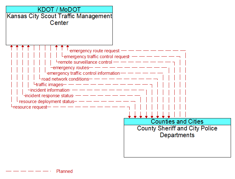 Kansas City Scout Traffic Management Center to County Sheriff and City Police Departments Interface Diagram