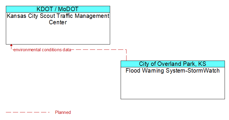 Kansas City Scout Traffic Management Center to Flood Warning System-StormWatch Interface Diagram
