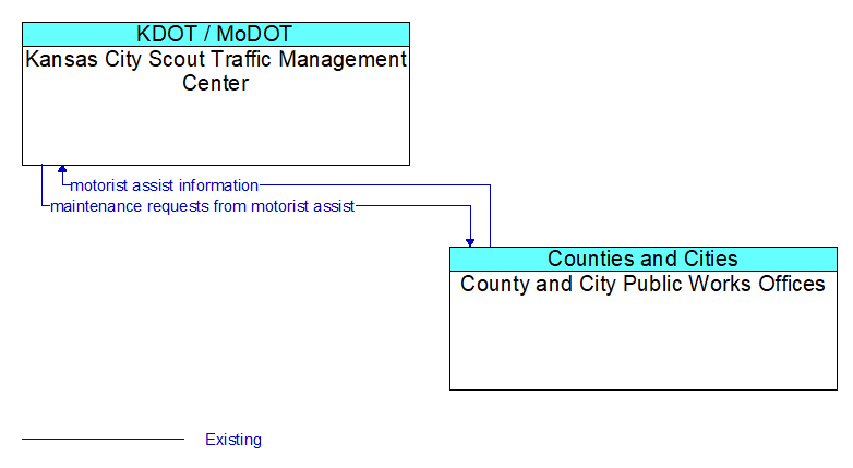 Kansas City Scout Traffic Management Center to County and City Public Works Offices Interface Diagram