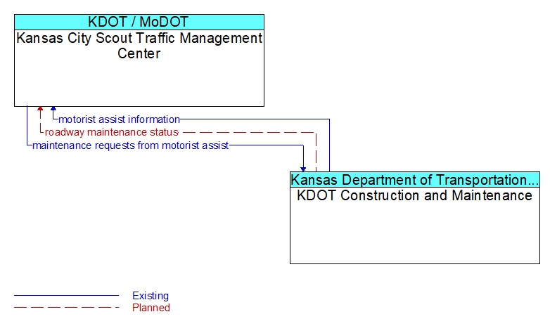 Kansas City Scout Traffic Management Center to KDOT Construction and Maintenance Interface Diagram