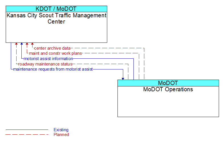 Kansas City Scout Traffic Management Center to MoDOT Operations Interface Diagram
