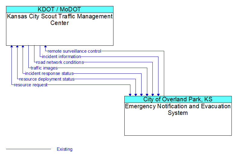 Kansas City Scout Traffic Management Center to Emergency Notification and Evacuation System Interface Diagram