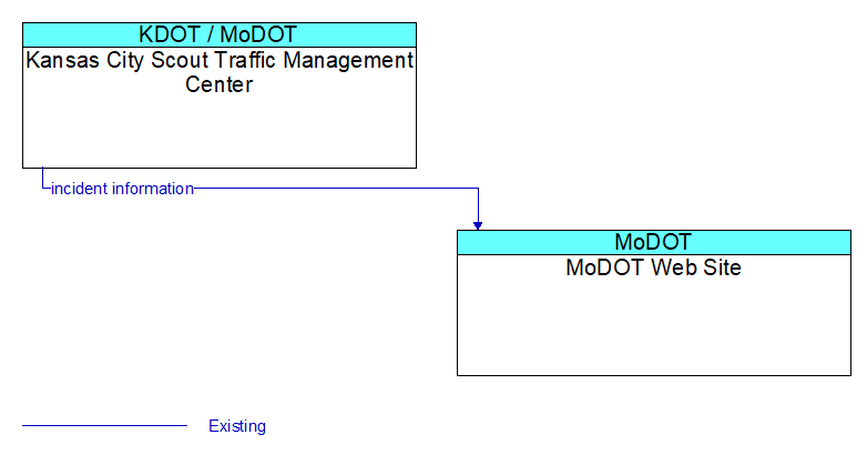 Kansas City Scout Traffic Management Center to MoDOT Web Site Interface Diagram
