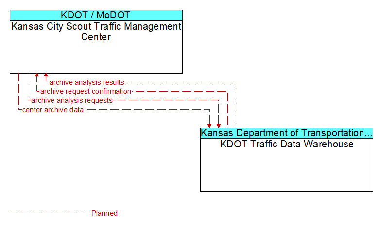 Kansas City Scout Traffic Management Center to KDOT Traffic Data Warehouse Interface Diagram