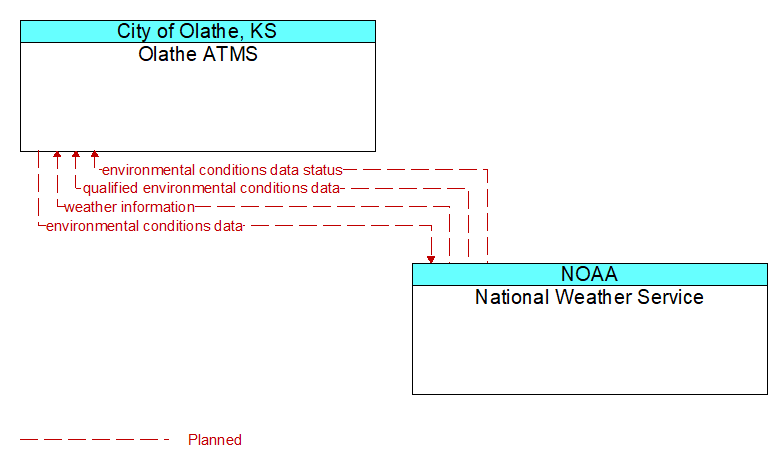 Olathe ATMS to National Weather Service Interface Diagram