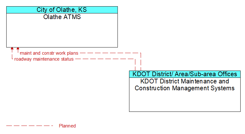 Olathe ATMS to KDOT District Maintenance and Construction Management Systems Interface Diagram