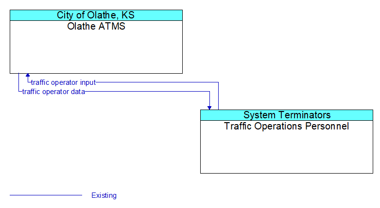 Olathe ATMS to Traffic Operations Personnel Interface Diagram