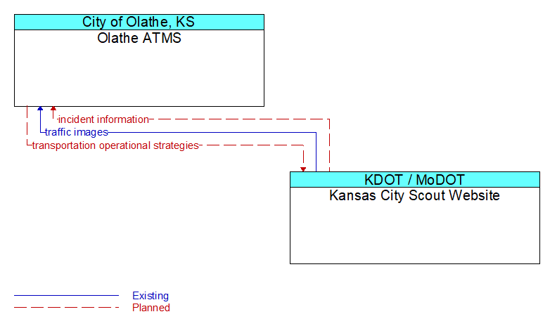 Olathe ATMS to Kansas City Scout Website Interface Diagram