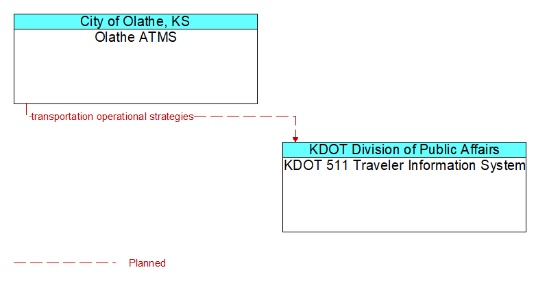 Olathe ATMS to KDOT 511 Traveler Information System Interface Diagram