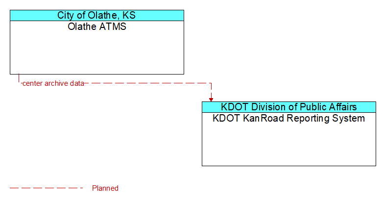 Olathe ATMS to KDOT KanRoad Reporting System Interface Diagram