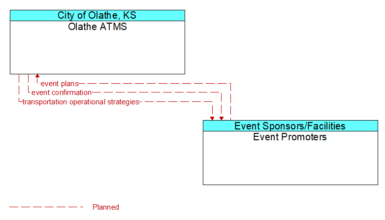 Olathe ATMS to Event Promoters Interface Diagram