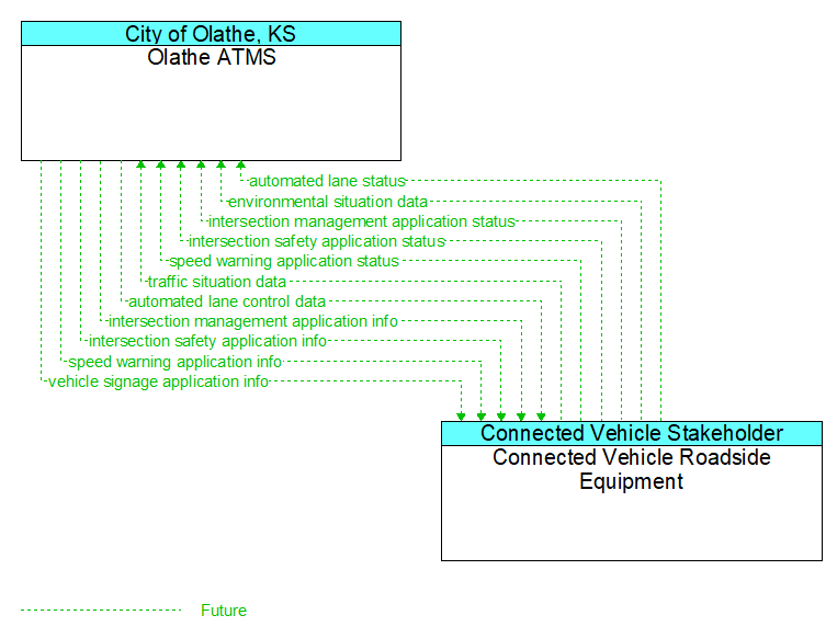 Olathe ATMS to Connected Vehicle Roadside Equipment Interface Diagram