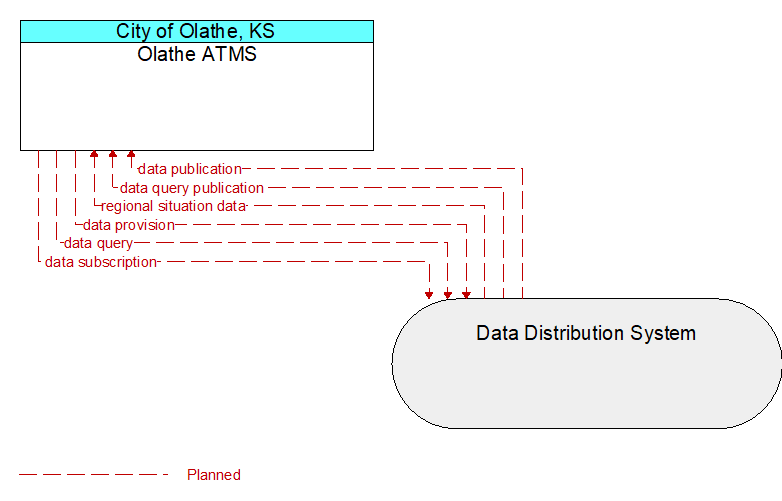 Olathe ATMS to Data Distribution System Interface Diagram