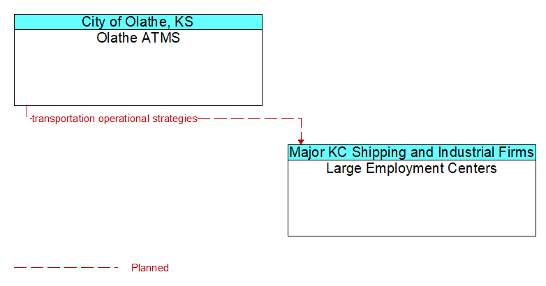 Olathe ATMS to Large Employment Centers Interface Diagram