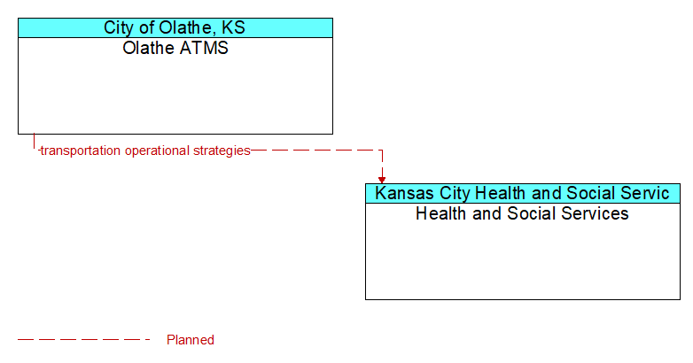 Olathe ATMS to Health and Social Services Interface Diagram
