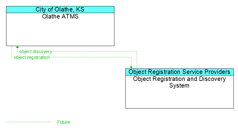 Olathe ATMS to Object Registration and Discovery System Interface Diagram