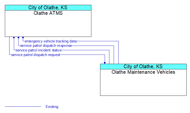 Olathe ATMS to Olathe Maintenance Vehicles Interface Diagram
