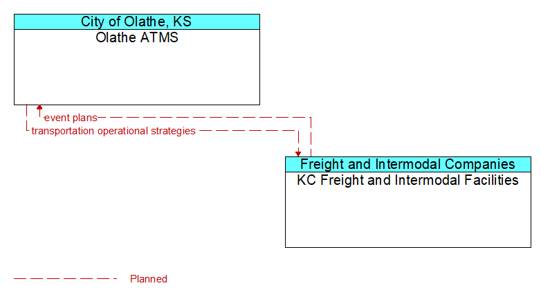Olathe ATMS to KC Freight and Intermodal Facilities Interface Diagram