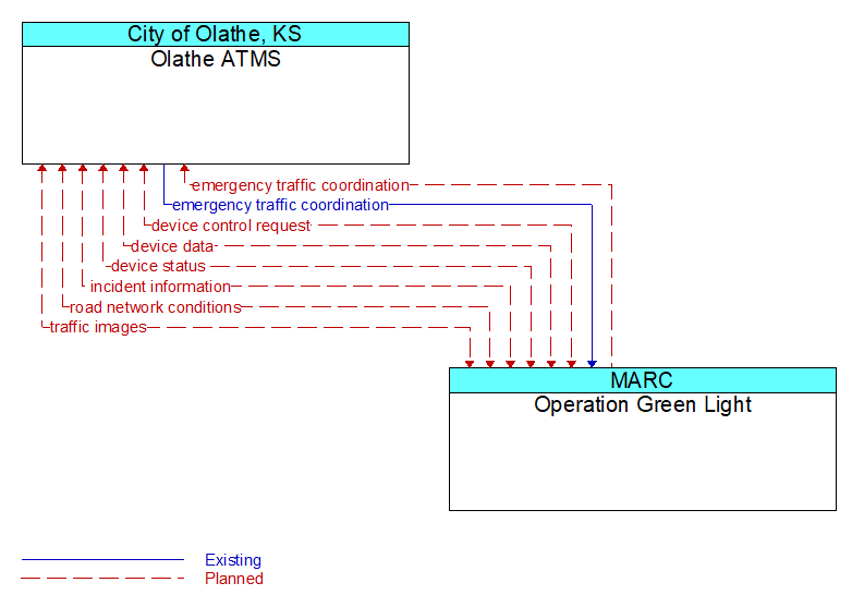 Olathe ATMS to Operation Green Light Interface Diagram