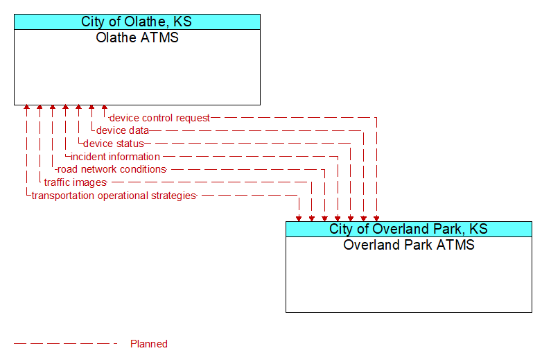 Olathe ATMS to Overland Park ATMS Interface Diagram