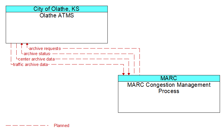 Olathe ATMS to MARC Congestion Management Process Interface Diagram