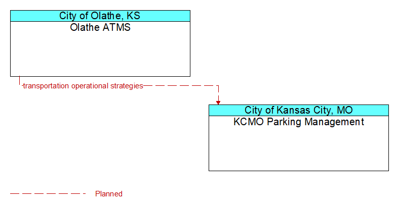 Olathe ATMS to KCMO Parking Management Interface Diagram