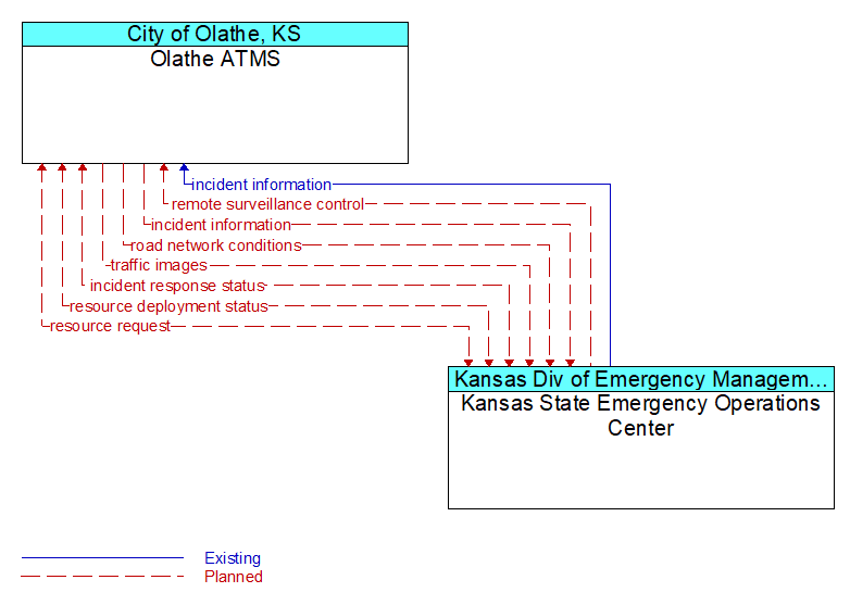 Olathe ATMS to Kansas State Emergency Operations Center Interface Diagram