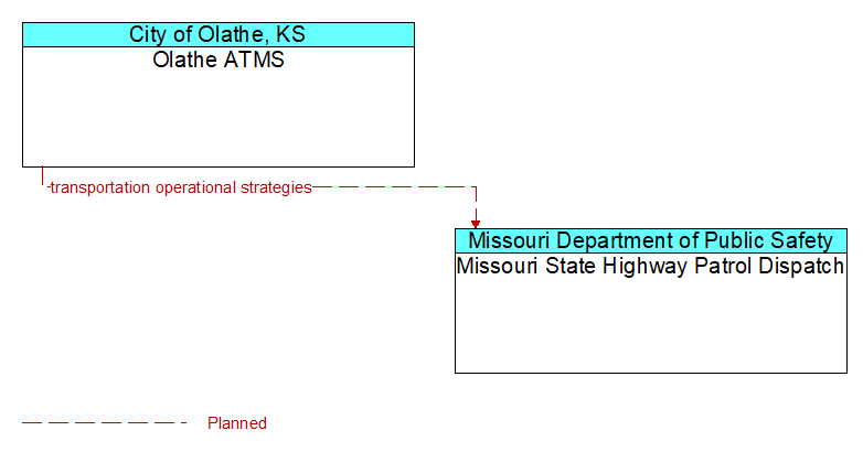 Olathe ATMS to Missouri State Highway Patrol Dispatch Interface Diagram