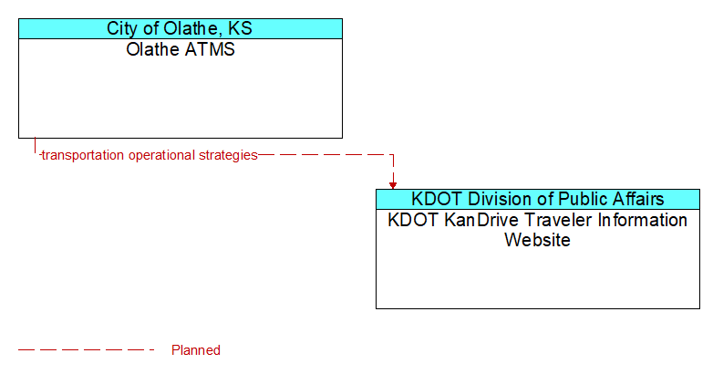 Olathe ATMS to KDOT KanDrive Traveler Information Website Interface Diagram