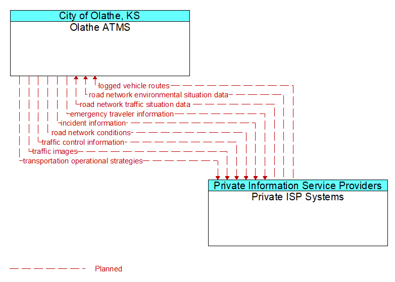 Olathe ATMS to Private ISP Systems Interface Diagram