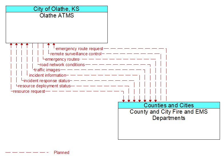 Olathe ATMS to County and City Fire and EMS Departments Interface Diagram