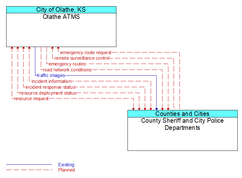 Olathe ATMS to County Sheriff and City Police Departments Interface Diagram
