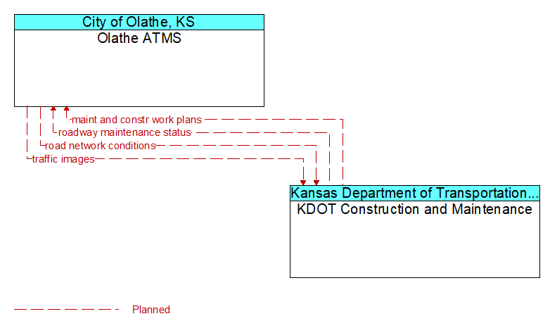 Olathe ATMS to KDOT Construction and Maintenance Interface Diagram