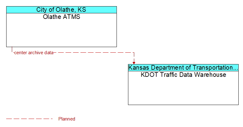 Olathe ATMS to KDOT Traffic Data Warehouse Interface Diagram