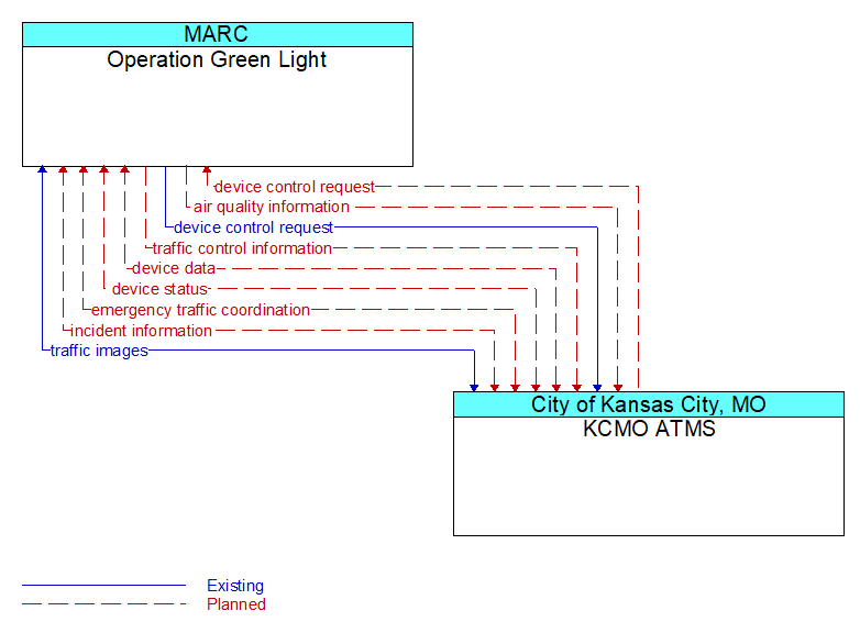Operation Green Light to KCMO ATMS Interface Diagram