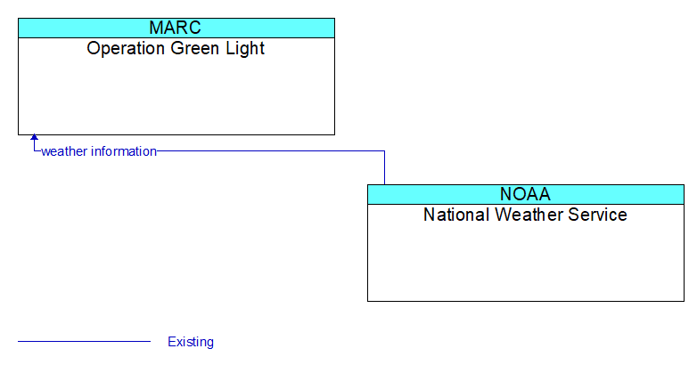 Operation Green Light to National Weather Service Interface Diagram
