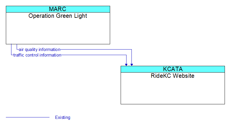 Operation Green Light to RideKC Website Interface Diagram