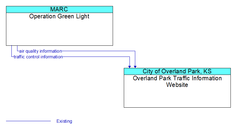 Operation Green Light to Overland Park Traffic Information Website Interface Diagram