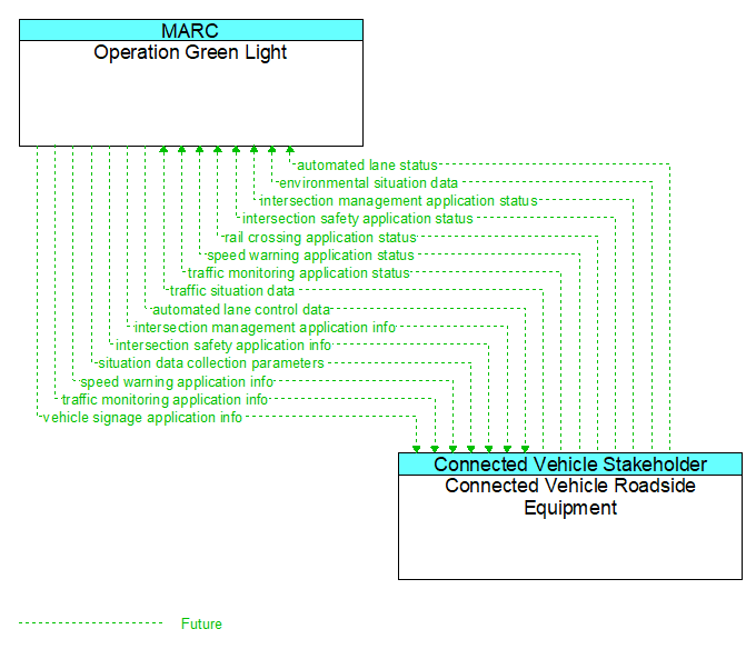 Operation Green Light to Connected Vehicle Roadside Equipment Interface Diagram