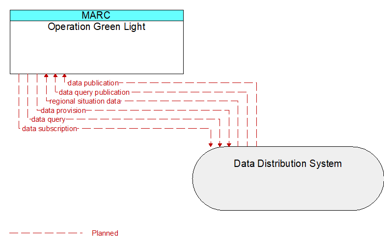 Operation Green Light to Data Distribution System Interface Diagram